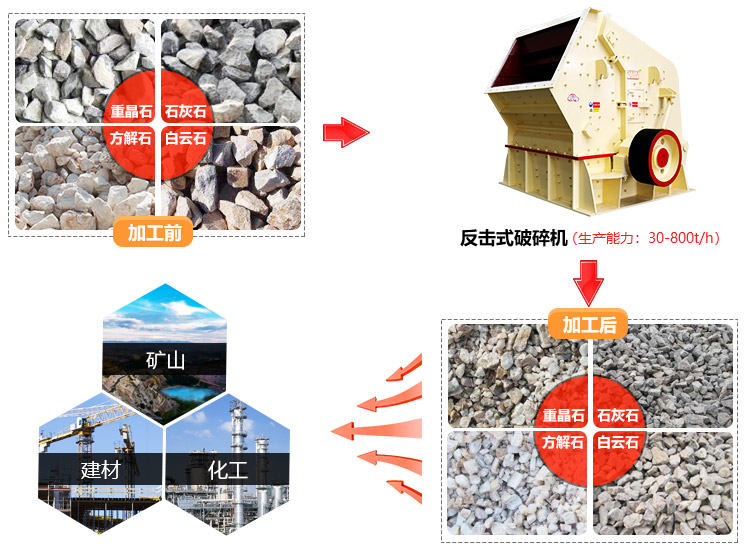 時產(chǎn)100噸的反擊破碎機設備生產(chǎn)廠家和價格，專業(yè)廠家價格低